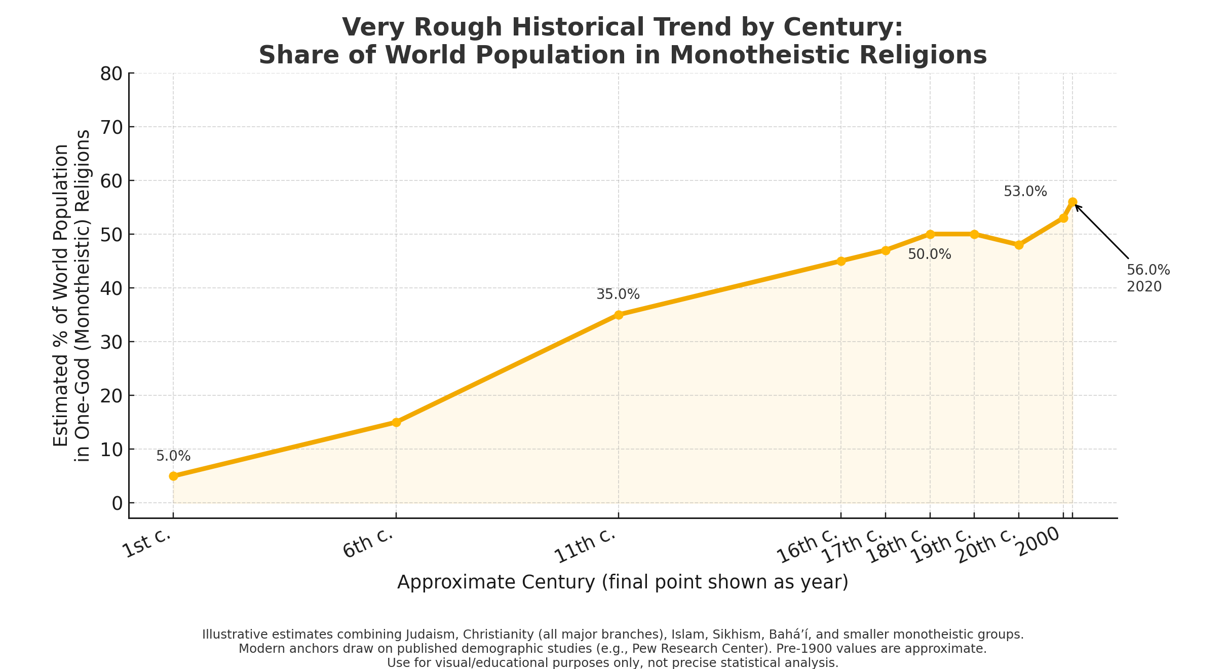 Line chart showing a rough historical trend of the share of world population in monotheistic religions, rising from around 5 percent in year 0 to the mid-50 percent range by 2020.